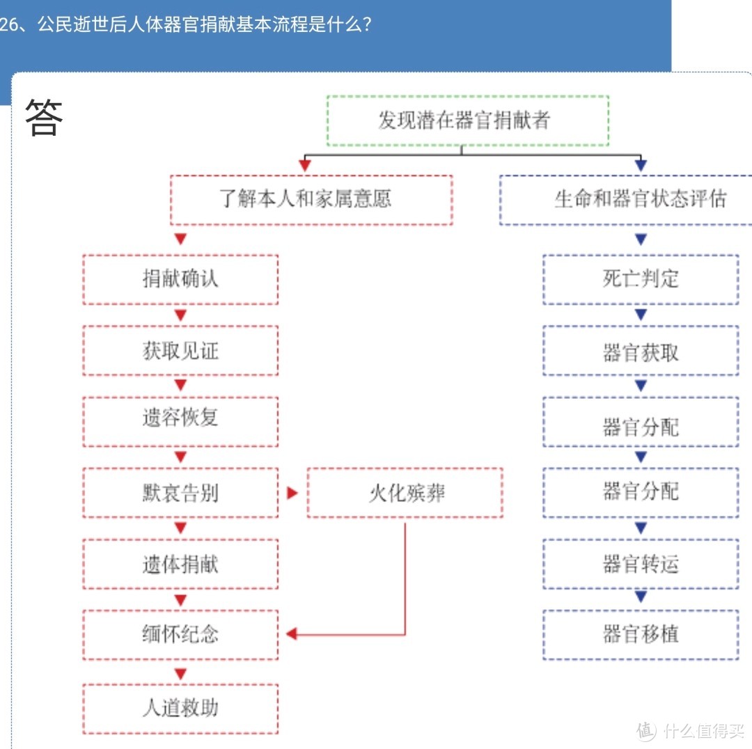 将自己奉献给祖国的医疗事业--记我的遗体捐赠