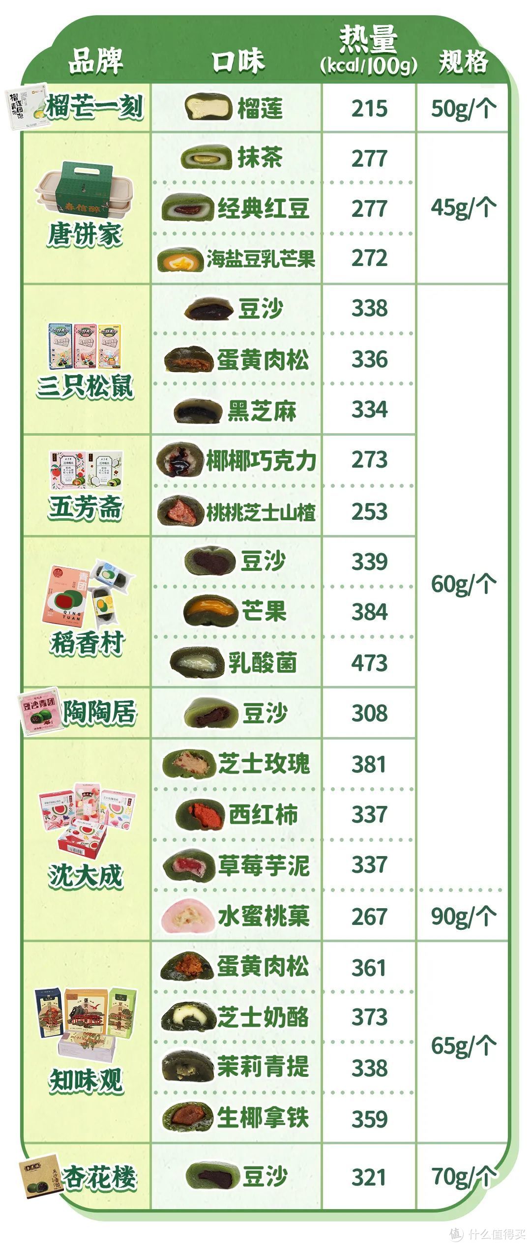 注：1kcal=4.18kJ，为方便理解，以上产品热量均由标称的kJ换算得出。