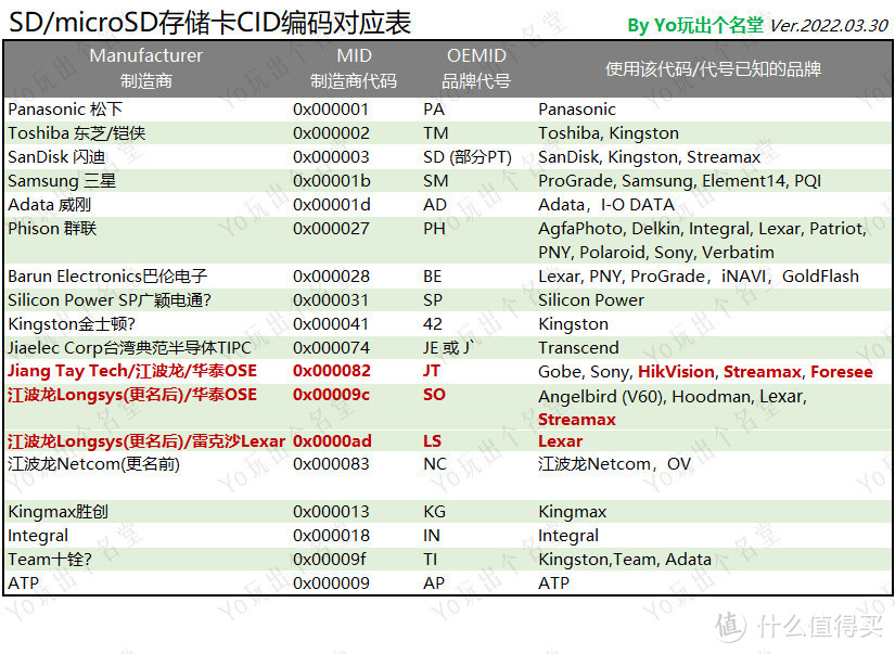 二手SD存储卡鱼淘指南 篇一 MLC监控卡