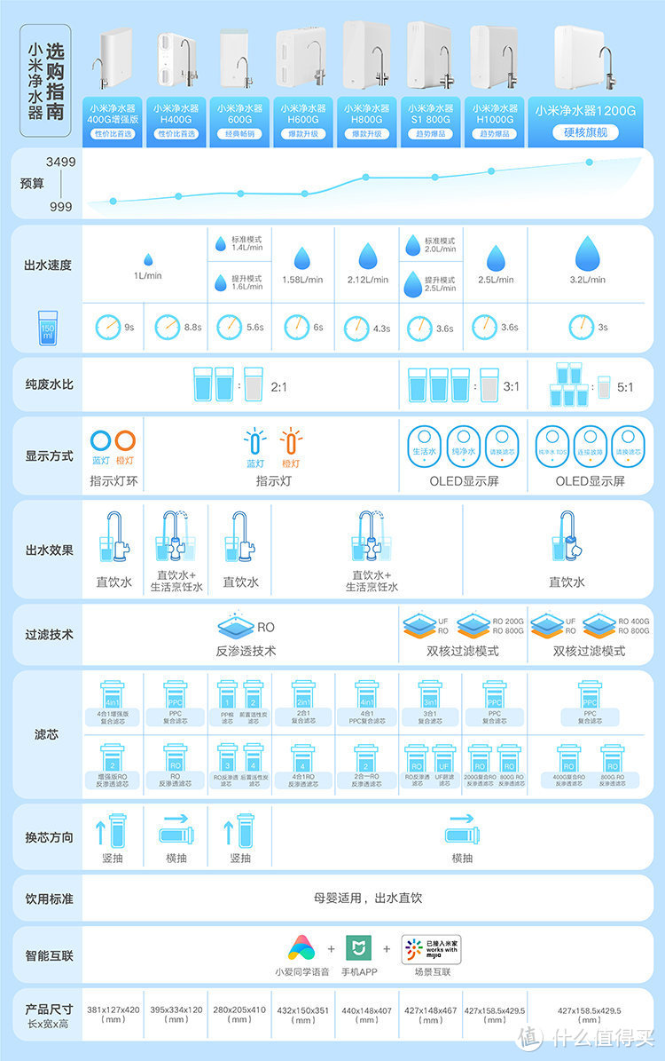 大流量，双出水，省芯又省心的净水器。—小米净水器H800G使用分享