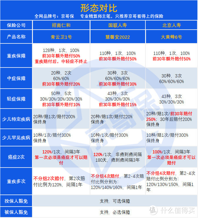 青云卫1号VS慧馨安2022VS大黄蜂6号，少儿重疾险终极之战