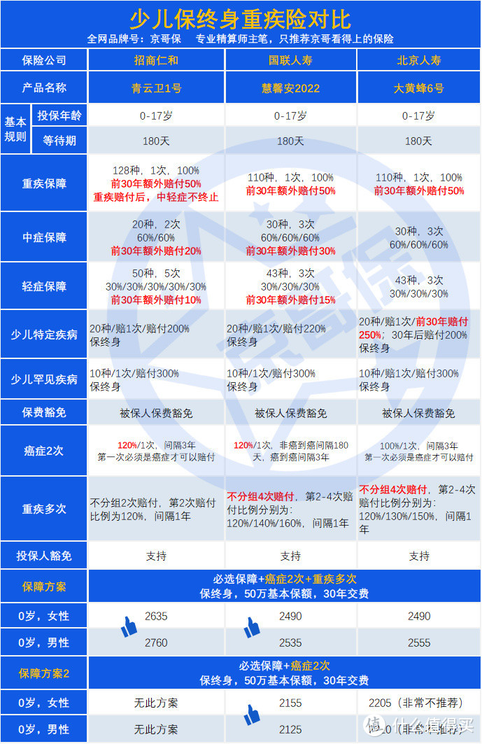 青云卫1号VS慧馨安2022VS大黄蜂6号，少儿重疾险终极之战