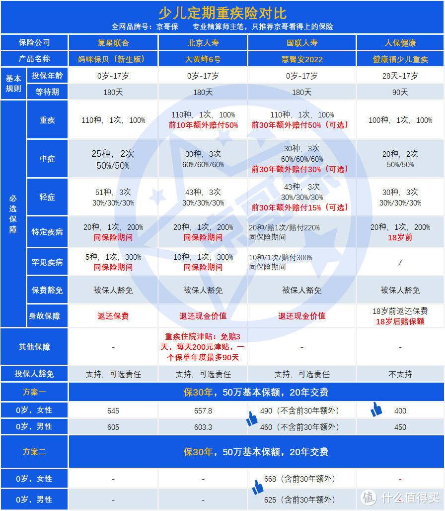 青云卫1号VS慧馨安2022VS大黄蜂6号，少儿重疾险终极之战