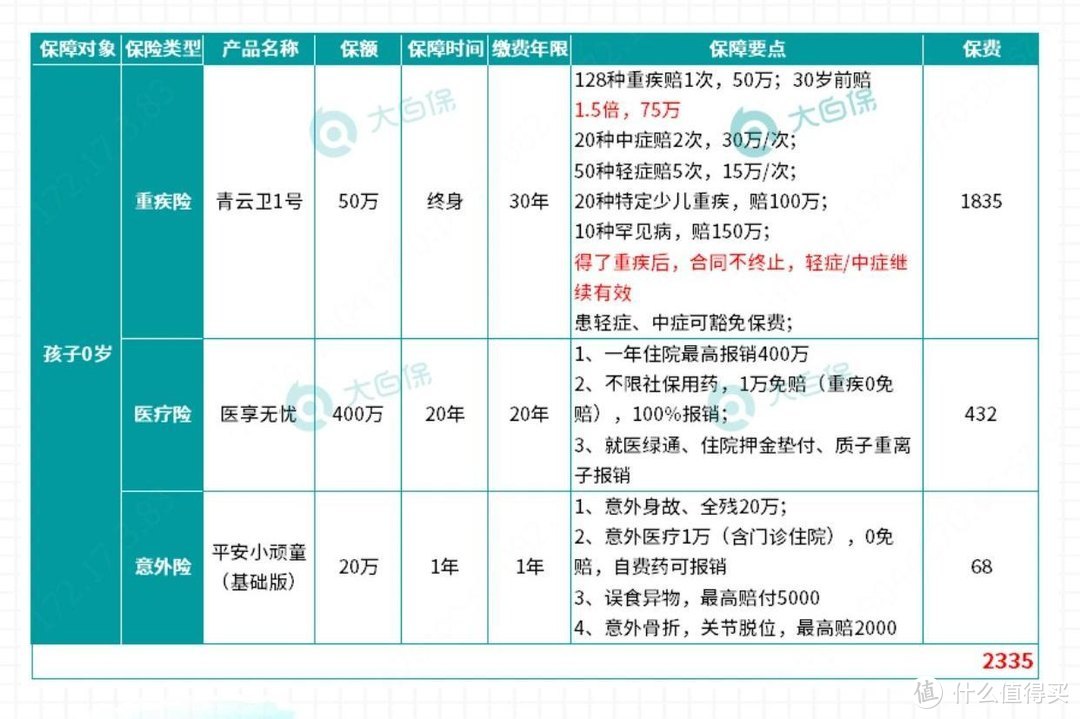 如何购买重疾险医保图片