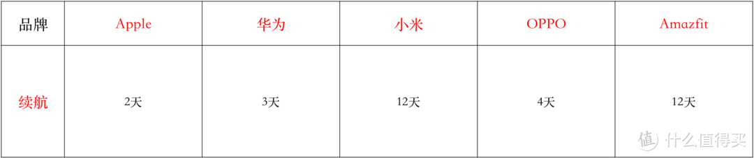 运动智能手表怎么选？一文带你看懂这些硬件参数和对比结果