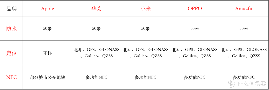 运动智能手表怎么选？一文带你看懂这些硬件参数和对比结果