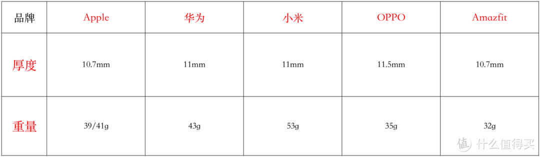 运动智能手表怎么选？一文带你看懂这些硬件参数和对比结果