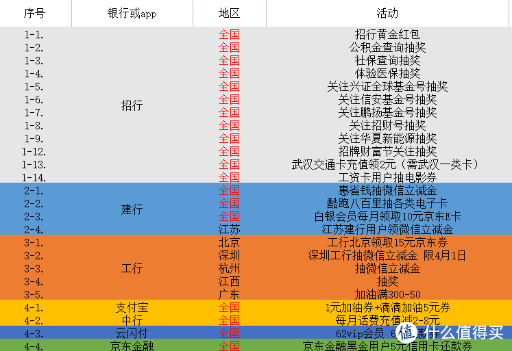 4月份农行、中行及补充活动，微信立减金，话费，会员一站式领取