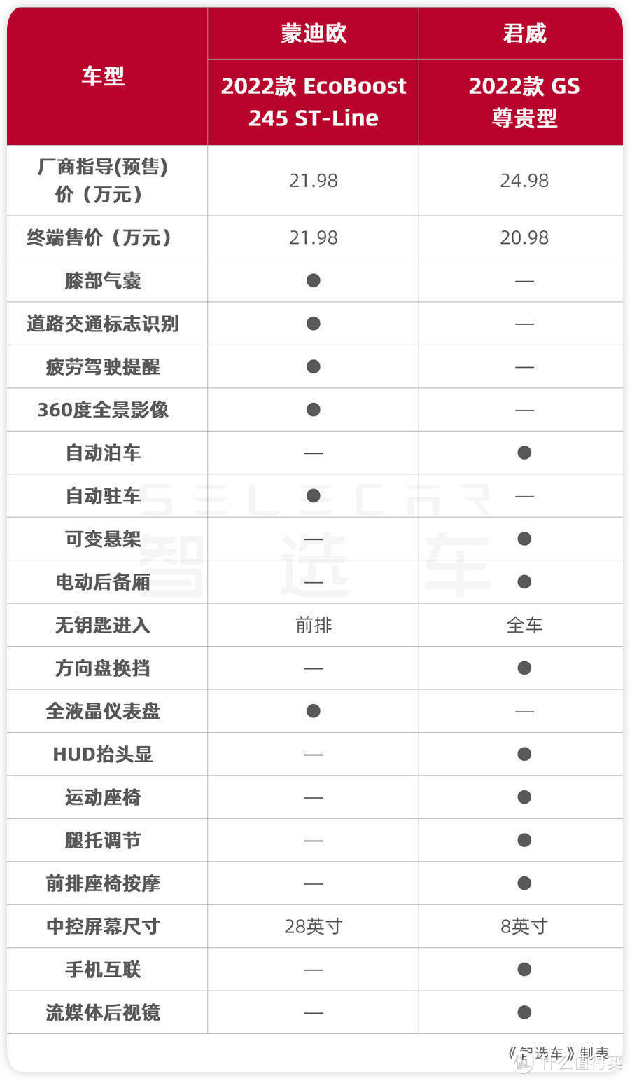 20万级美系B级车，标配AT变速箱，福特蒙迪欧和别克君威如何选？