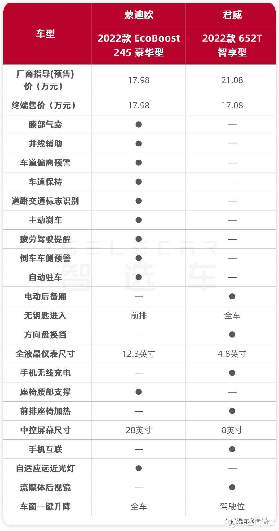 20万级美系B级车，标配AT变速箱，福特蒙迪欧和别克君威如何选？