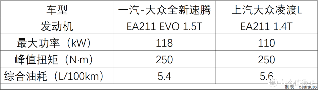 同是大众紧凑型轿车，为何凌渡表现不如速腾