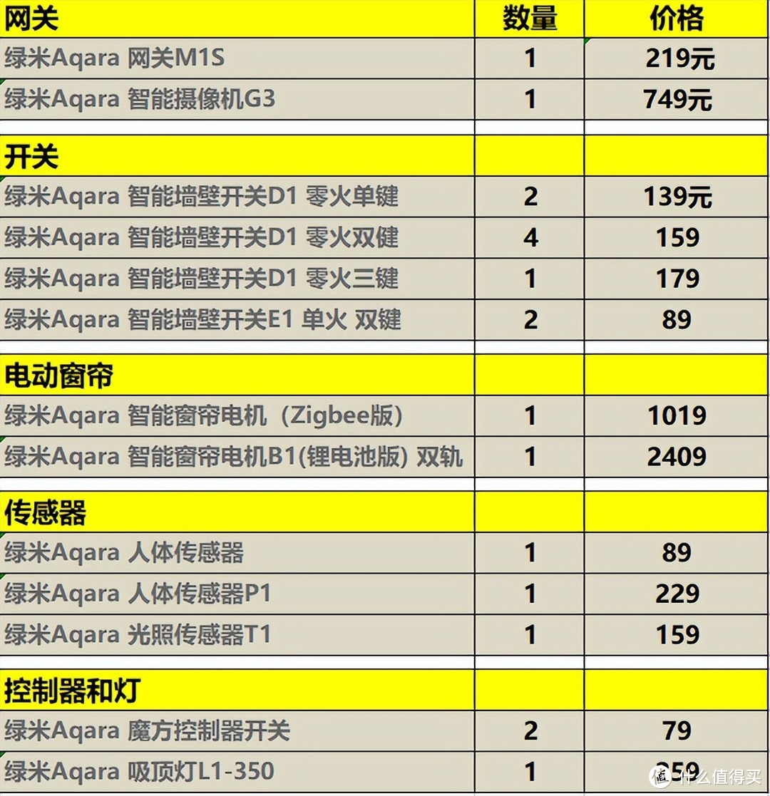 历时一年，二手房花费6000元改造全屋智能， 给你防踩雷避坑指南