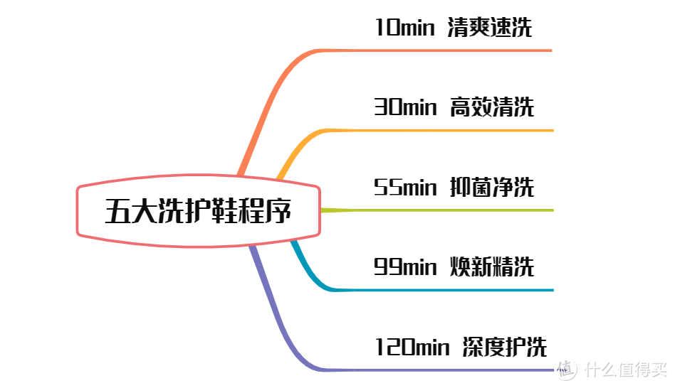 再难洗的鞋子也不用怕！海尔无刷式洗鞋机了解下，从此解放双手