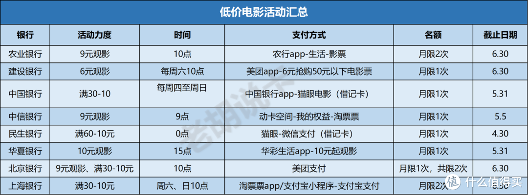 4月份17家银行各类活动汇总，已整理表格，建议收藏！