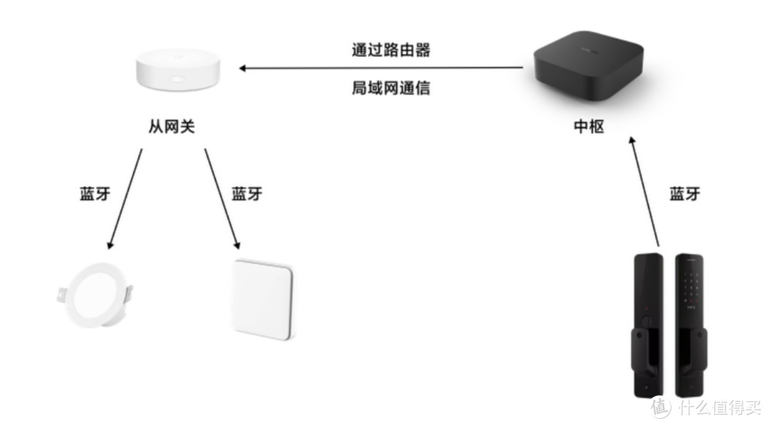 体验升级，「Xiaomi中枢网关」开箱简评PK多模网关