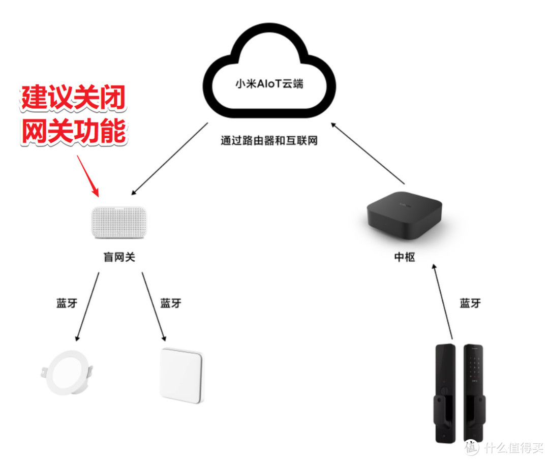 体验升级，「Xiaomi中枢网关」开箱简评PK多模网关