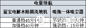 洗地机是鸡肋产品吗？和吸拖一体吸尘器比哪个更好？