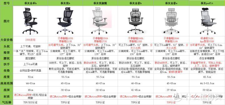 人体工学椅推荐：保友人体工学椅怎么选？金豪b、金豪e、优b、优旗舰、pofit哪款好？