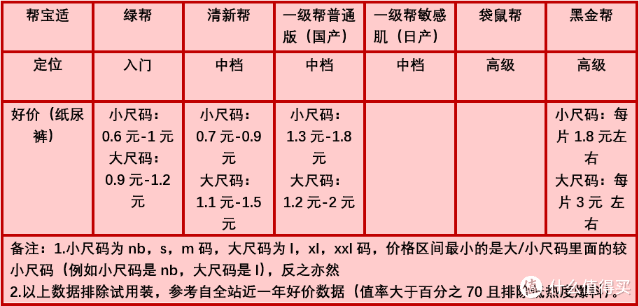 宝爸宝妈必看！4月份京东最全尿不湿优惠解析及选购清单（上篇）