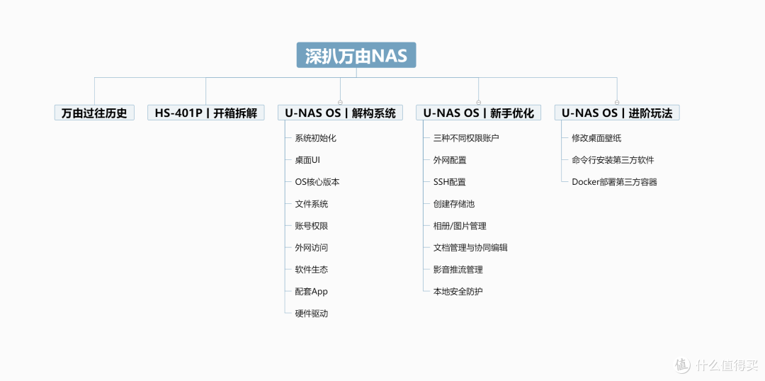吃了尼卡果实的自由NAS!八千字深扒万由硬件与系统!附赠新手保姆级使用+优化指南!