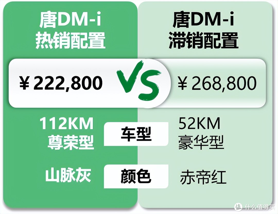 比亚迪唐DM-i：半个月涨价6000块，内饰易划伤后备箱不灵敏