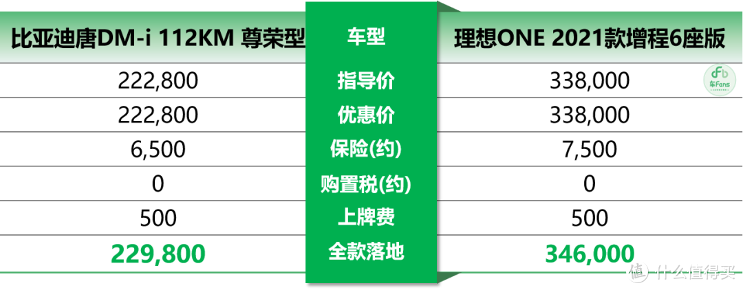 比亚迪唐DM-i：半个月涨价6000块，内饰易划伤后备箱不灵敏