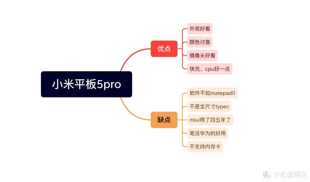 垃圾佬之2000块平板选择困难症-小米平板5pro