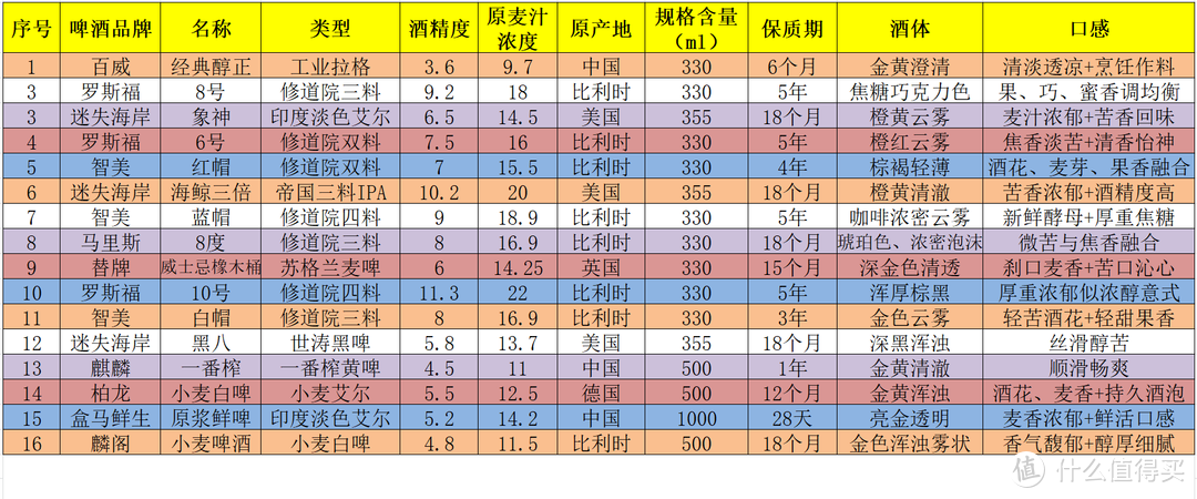 瓶瓶到“胃”—畅饮镇魂的16款美味啤酒亲测【附百科解毒，备战炎夏必备】