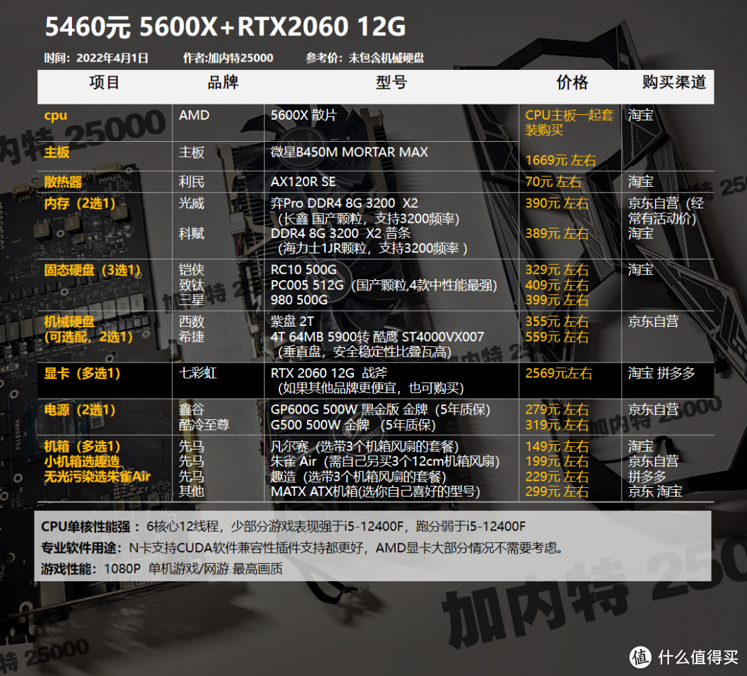 22年4月丨DIY电脑配置1800-12000元，基础方案（可调整升级）