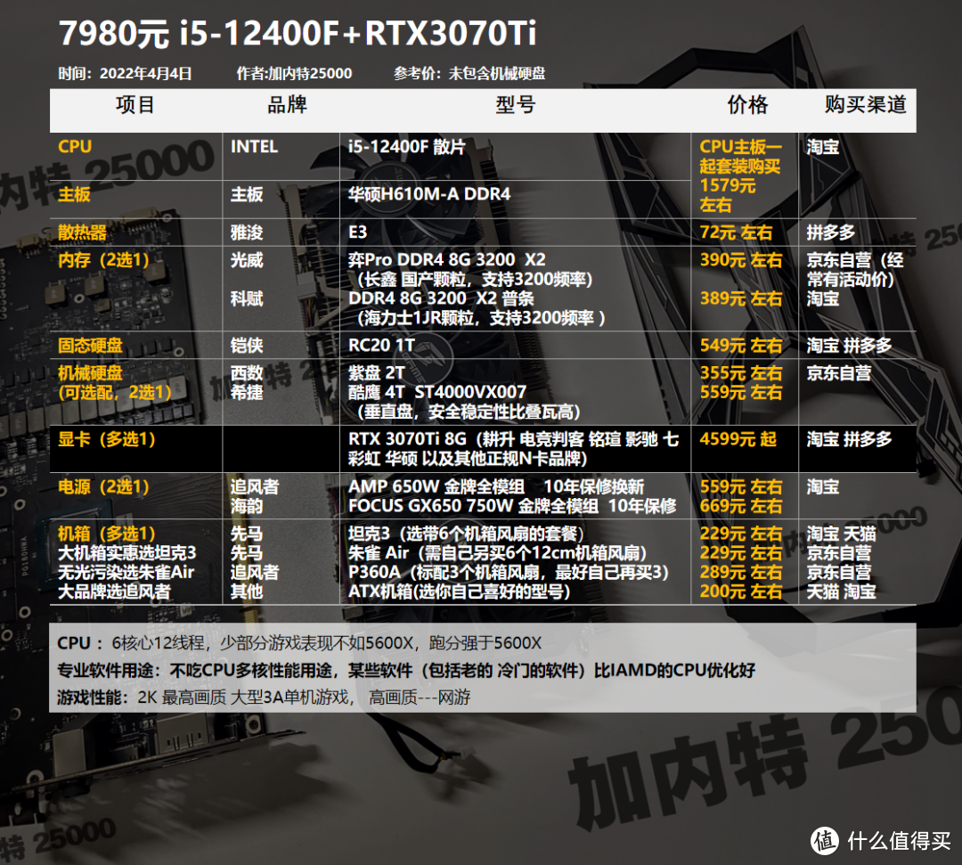 22年4月丨DIY电脑配置1800-12000元，基础方案（可调整升级）