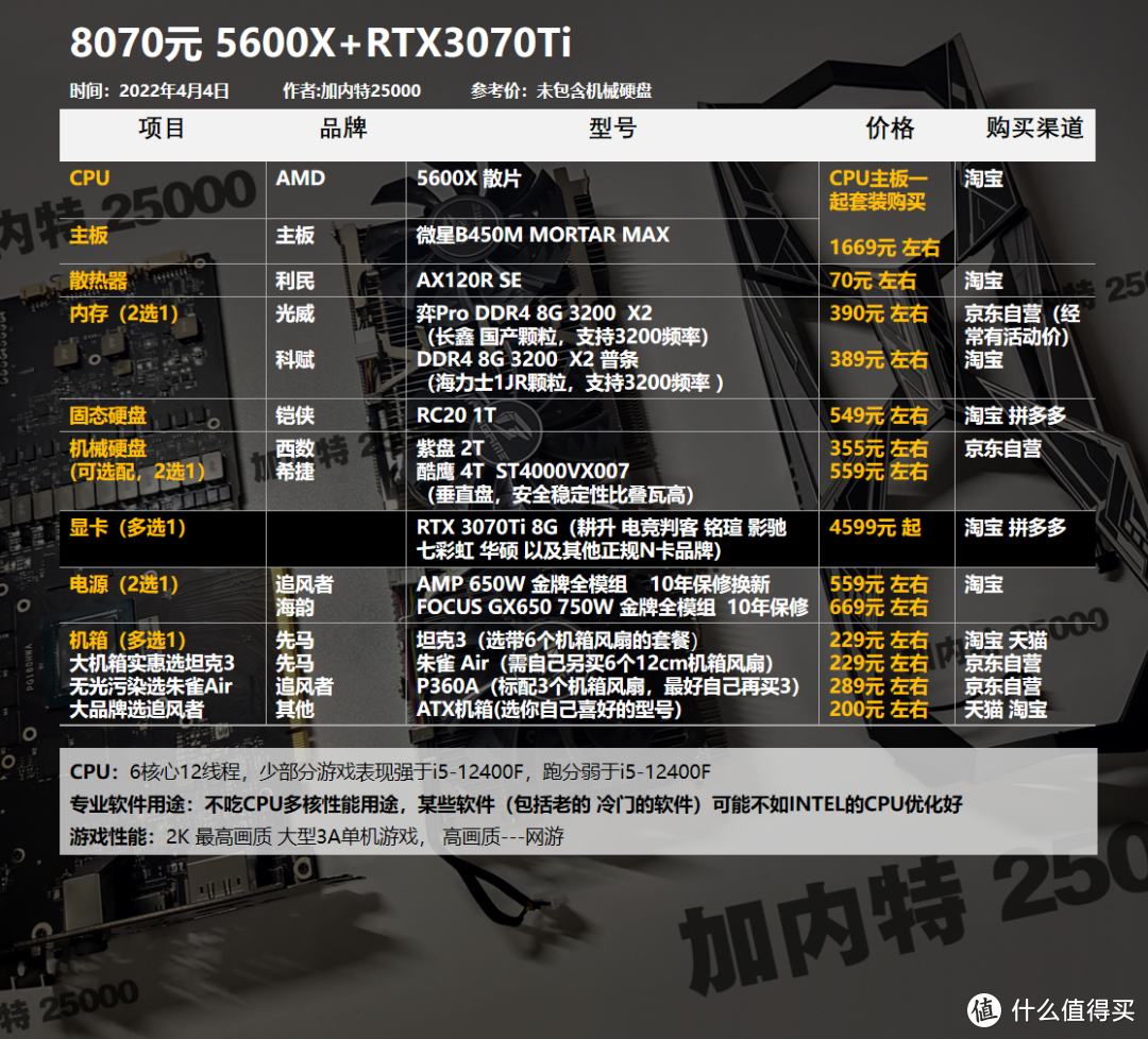 22年4月丨DIY电脑配置1800-12000元，基础方案（可调整升级）