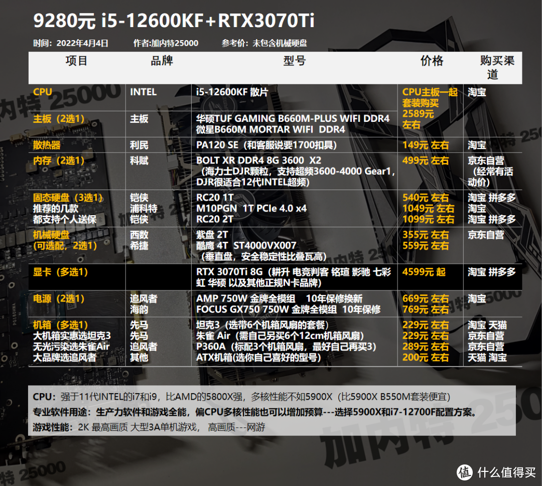 22年4月丨DIY电脑配置1800-12000元，基础方案（可调整升级）