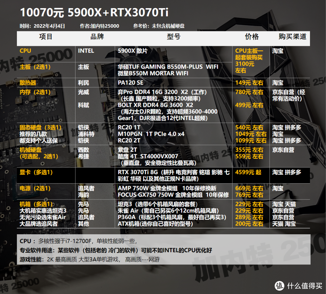 22年4月丨DIY电脑配置1800-12000元，基础方案（可调整升级）