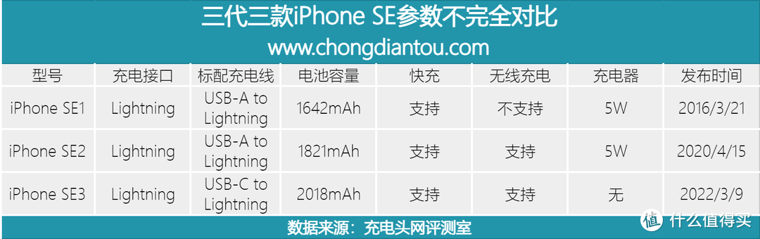 iPhone SE3 该用什么充电器？