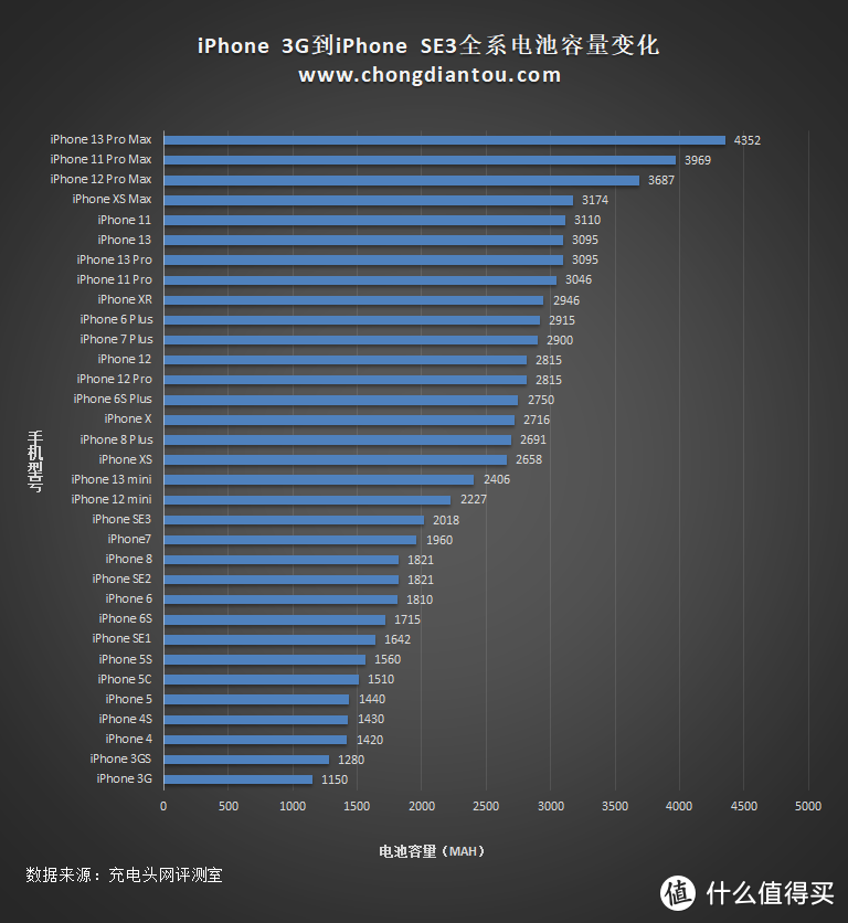 iPhone SE3 该用什么充电器？