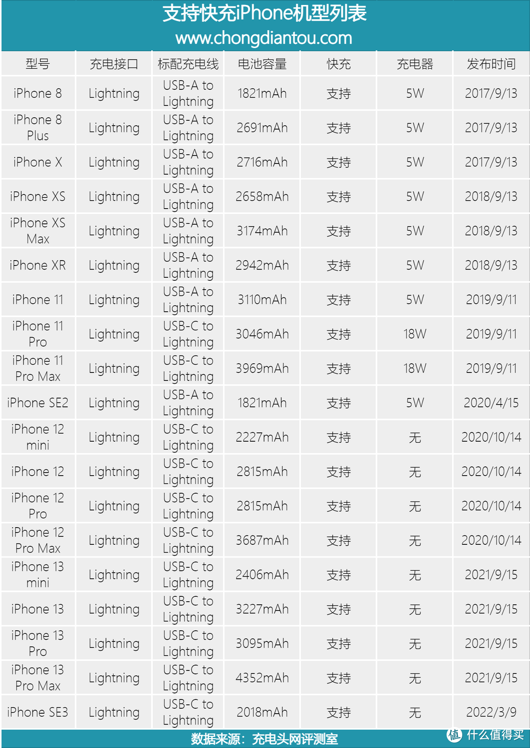 iPhone SE3 该用什么充电器？