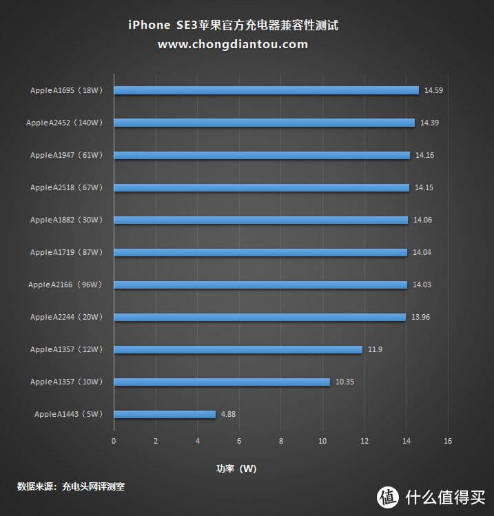 iPhone SE3 该用什么充电器？