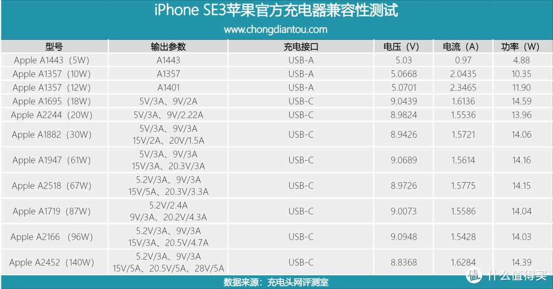 iPhone SE3 该用什么充电器？