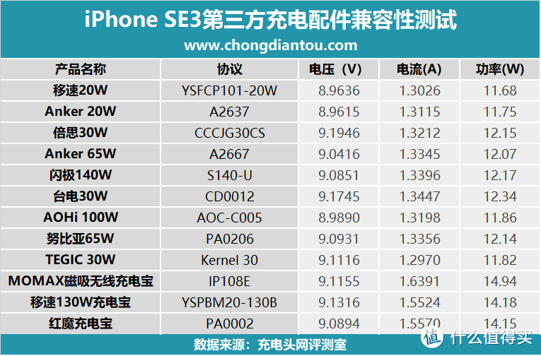 iPhone SE3 该用什么充电器？