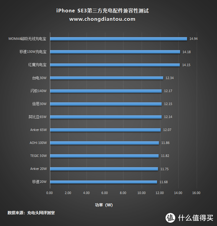 iPhone SE3 该用什么充电器？