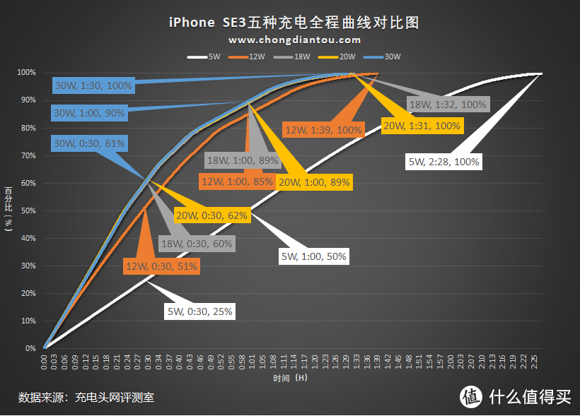 iPhone SE3 该用什么充电器？