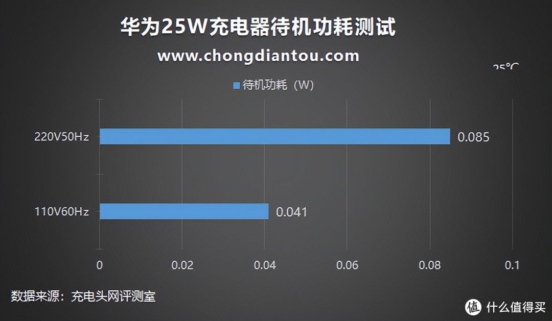 支持25W PD快充，华为便携超级快充充电器评测