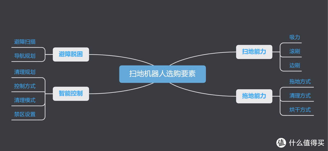 扫拖一体机器人到底该怎么选？4个爆款扫地机器人，七大维度超全横评，对比测试告诉你答案～