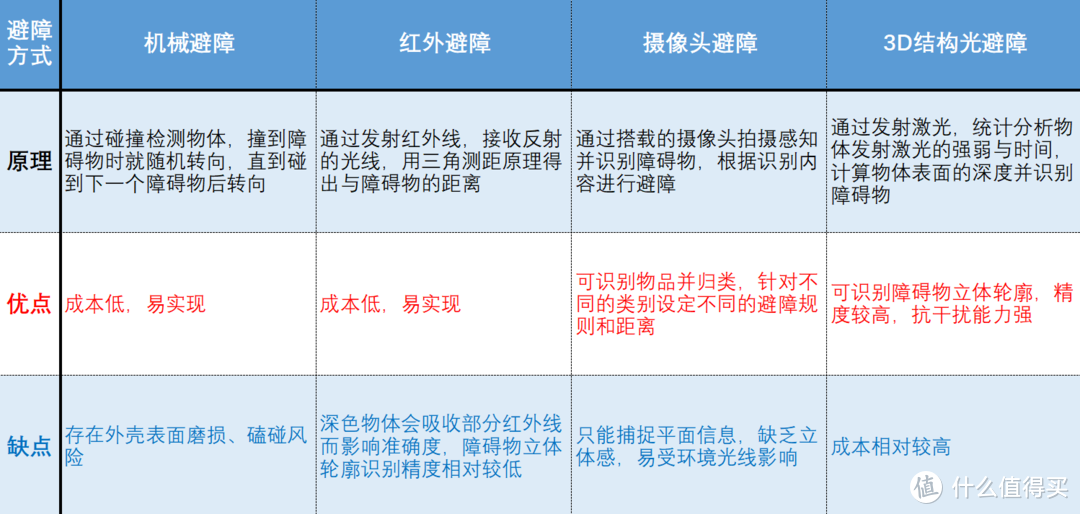 扫拖一体机器人到底该怎么选？4个爆款扫地机器人，七大维度超全横评，对比测试告诉你答案～