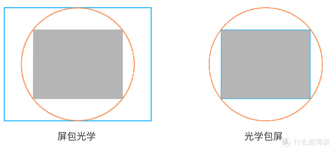 图示蓝色为屏幕，橙色为光学口径，灰色为电影画面