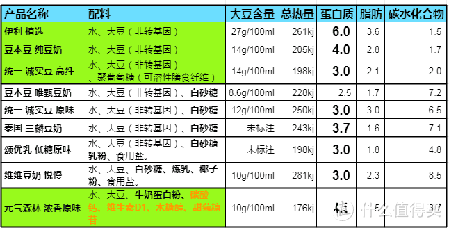 豆奶蛋白质竟然比纯奶还高？2022豆奶这样选不会错！