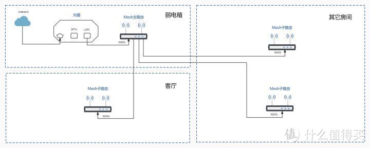 TP-LINK路由器采用ap模式下Mesh组网教程