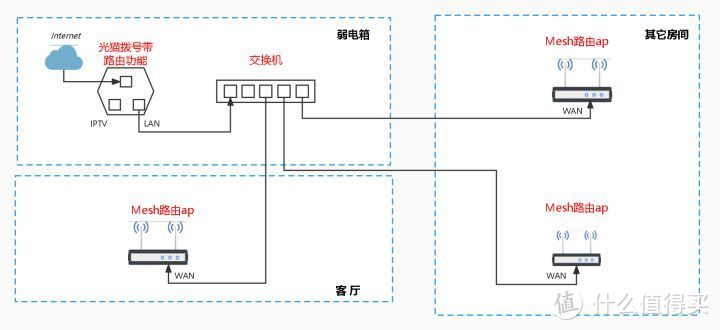 TP-LINK路由器采用ap模式下Mesh组网教程