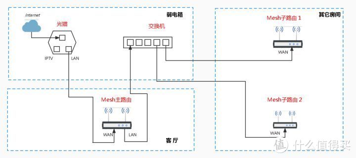 Mesh主路由放在客厅，从客厅到弱电箱需要两条网线。