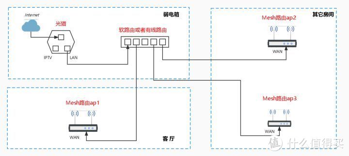 TP-LINK路由器采用ap模式下Mesh组网教程